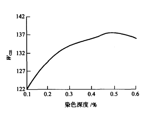 熒光增白劑添加的越多，衣服紡織品就會越白嗎?