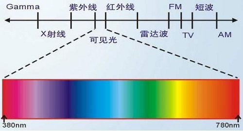 熒光增白劑抗紫外線嗎？