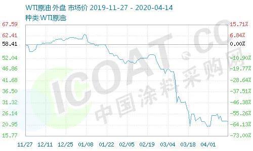 一天暴漲100%！史上較大規(guī)模石油減產！化工原料瘋漲！