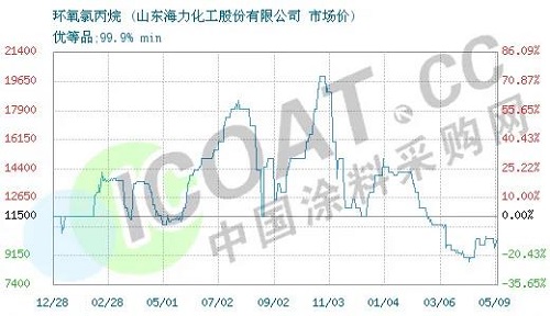 斷貨了！環(huán)氧樹脂、環(huán)氧氯丙烷價格暴漲！