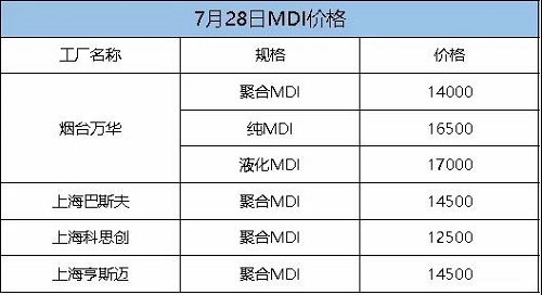 這次漲定了！化工一哥停產(chǎn)檢修，供應(yīng)緊張加??！原料每噸漲300！