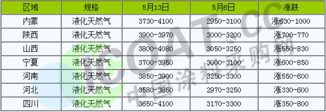 怒了！不玩了！化工原料9連漲！